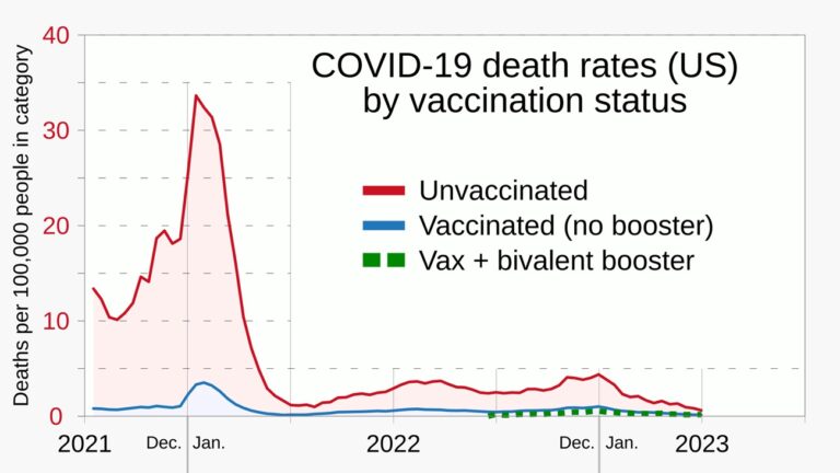 NIH study associated COVID-19 surged with mortality increases for patients