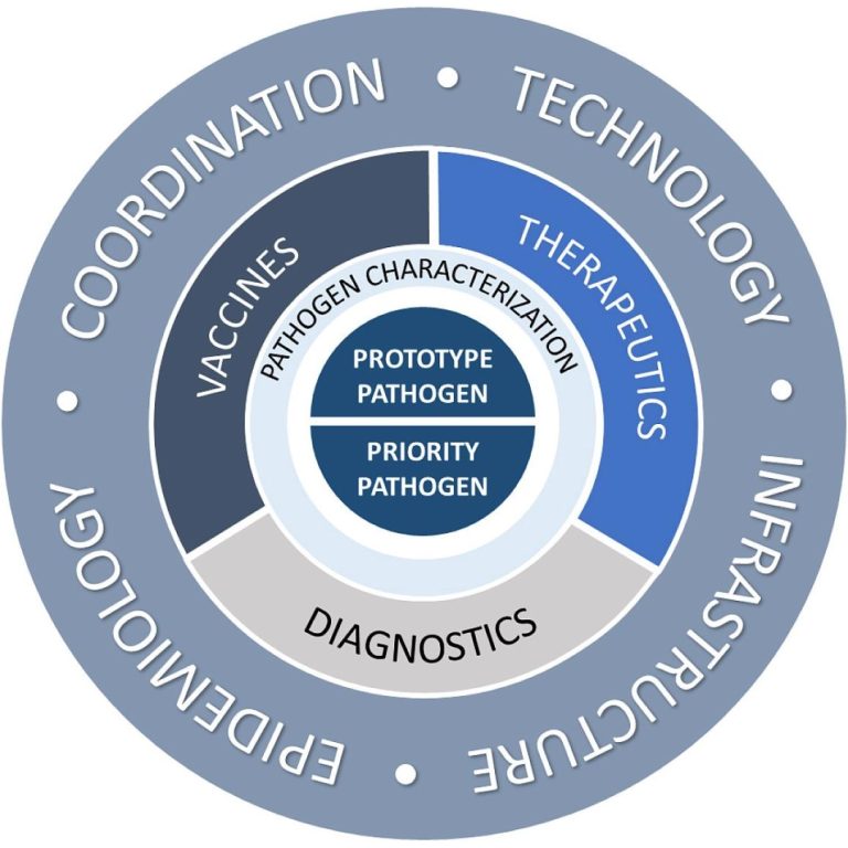 NIAID Pandemic Preparedness Plan targeted ‘prototype’ and priority pathogens