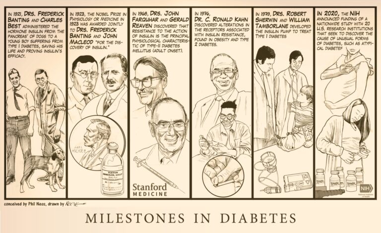 Milestones in Diabetes