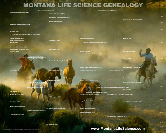 Montana Life Science Genealogy, 2018