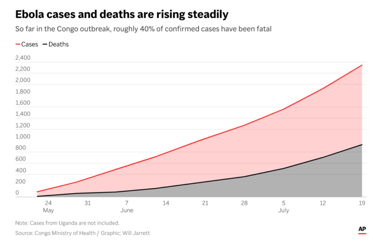 Ebola death toll in Congo Exceeds 930, including dozens of health workers
