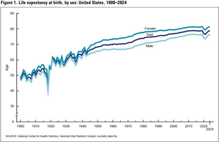 latest U.S. Life expectancy data reached or surpassed prepandemic Levels