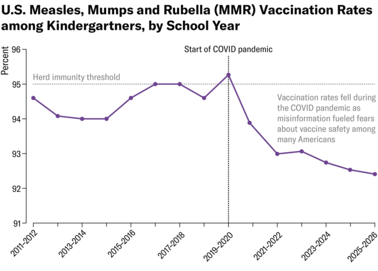 Scientific American ranks states by kindergarten vaccination rates