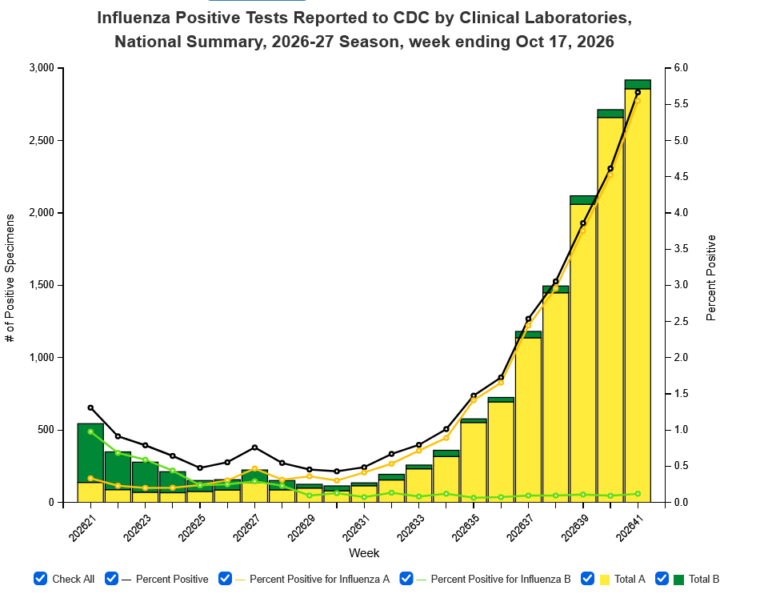 CDC Reports 4,811 Patients Admitted to Hospitals with Influenza, Cases Continue to Rise