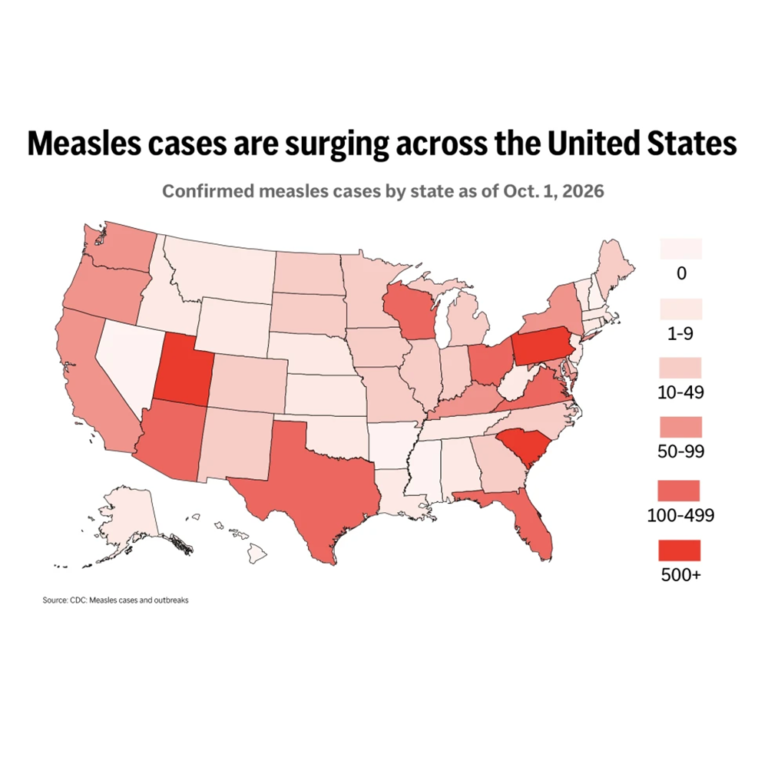 Measles is surging in the US. with more than 3,800 confirmed cases